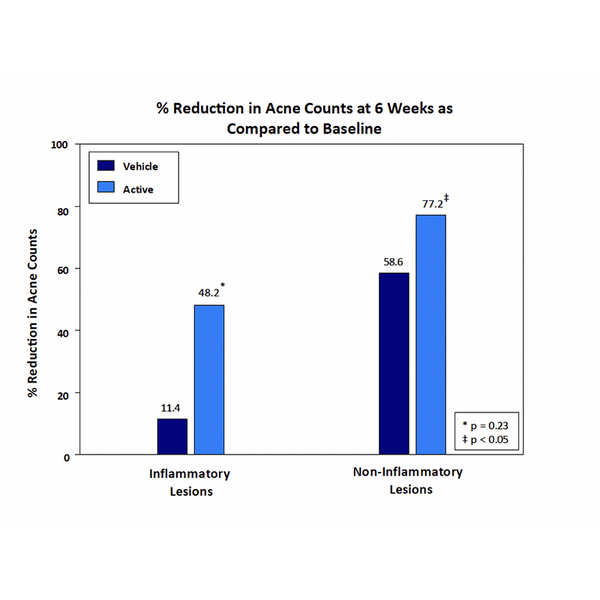 Results for Cutagenesis acne study at 6 week evaluation