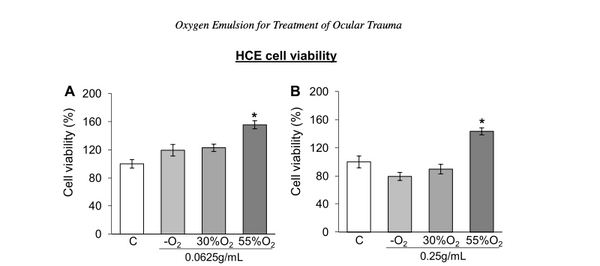 Oxygen Emulsion for Treatment of Ocular Trauma | Cutagenesis™ - Where Professional Skin Care Begins